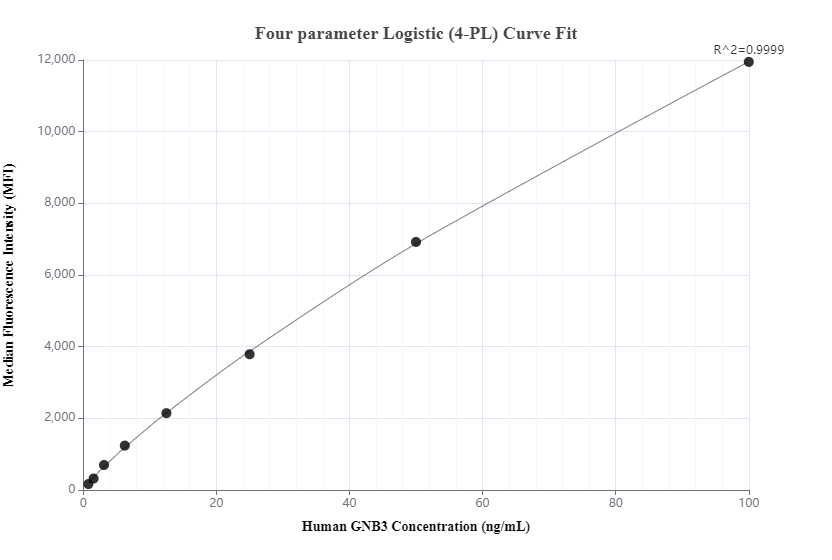 Cytometric bead array standard curve of MP00443-2